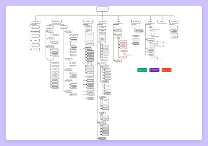 Árbol de contenidos de la web original, con la leyenda que marca enlaces inútiles, páginas en blanco y enlaces no creados