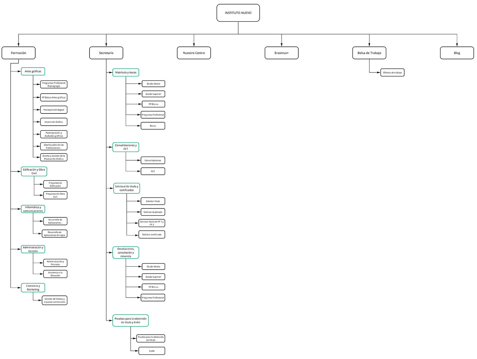 Creación del árbol web con las modificaciones de la web original tras su análisis.